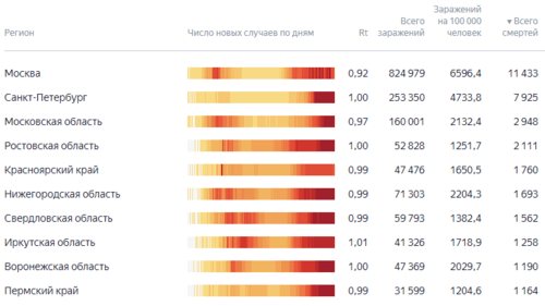 Рейтинг российских регионов по числу смертей от коронавируса с начала пандемии. Скриншот инфографики "Яндекса", сотсавленной на основании данных правительственного сайта "Стопкоронавирус", https://yandex.ru/covid19/stat Рейтинг российских регионов по числу смертей от коронавируса с начала пандемии. Скриншот инфографики "Яндекса", сотсавленной на основании данных правительственного сайта "Стопкоронавирус", https://yandex.ru/covid19/stat